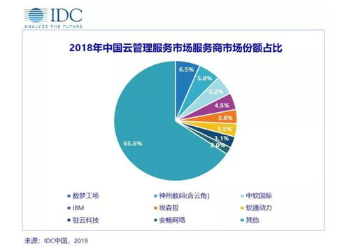 工信部首推MSP服务能力认证，本土Cloud MSP市场格局初现