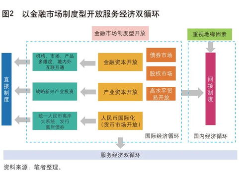 中国金融市场制度型开放 服务双循环新格局下的批发服务市场营销策略